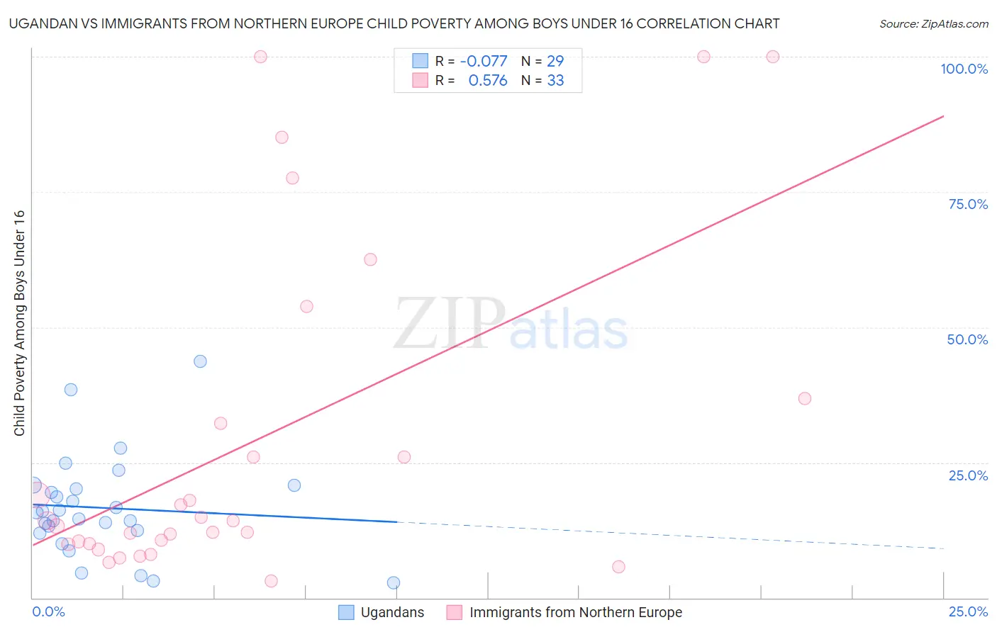 Ugandan vs Immigrants from Northern Europe Child Poverty Among Boys Under 16