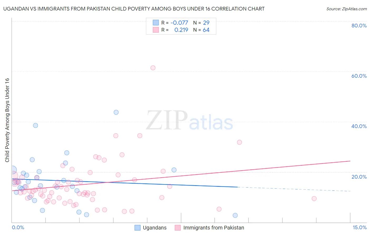 Ugandan vs Immigrants from Pakistan Child Poverty Among Boys Under 16