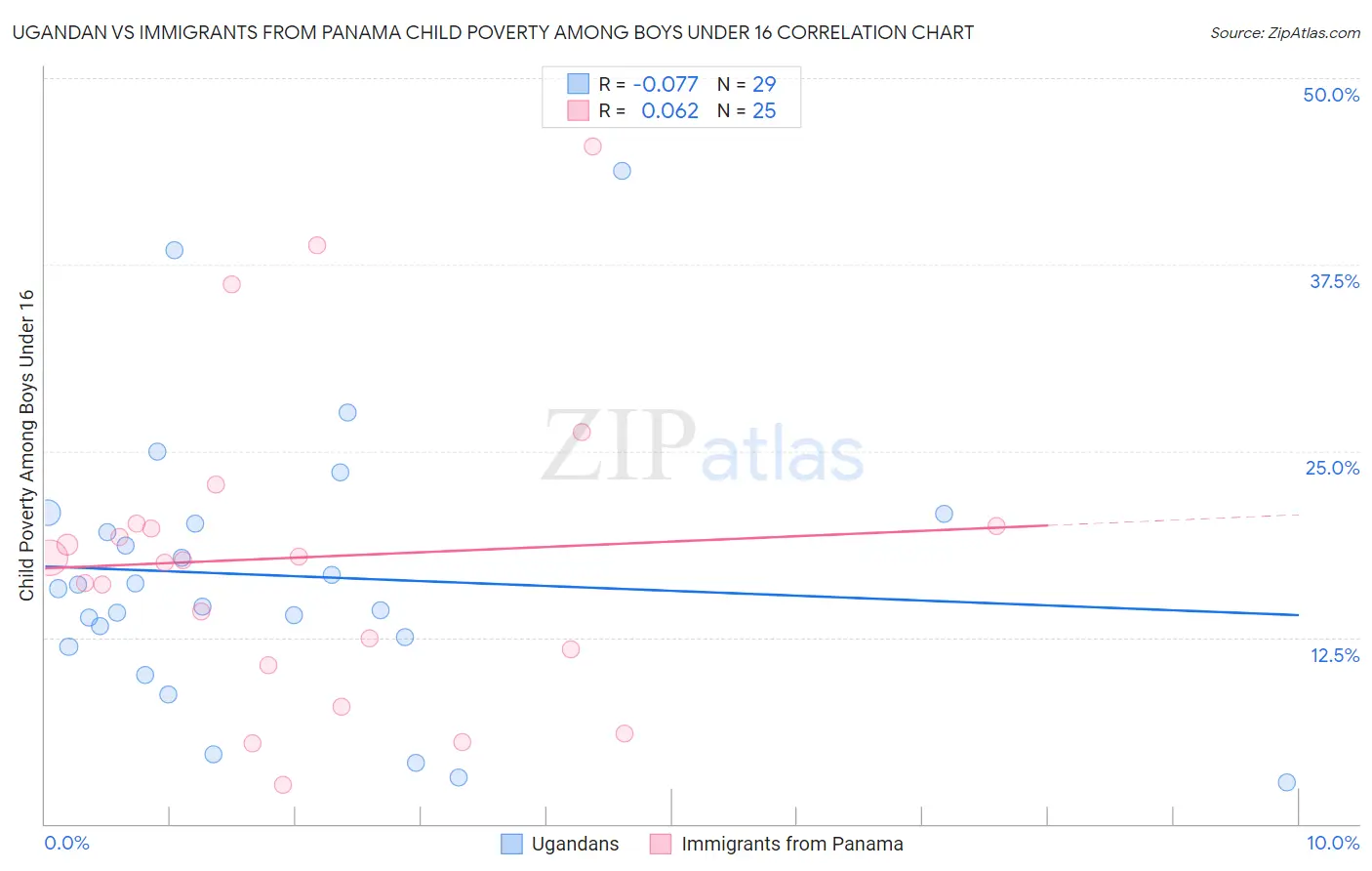 Ugandan vs Immigrants from Panama Child Poverty Among Boys Under 16