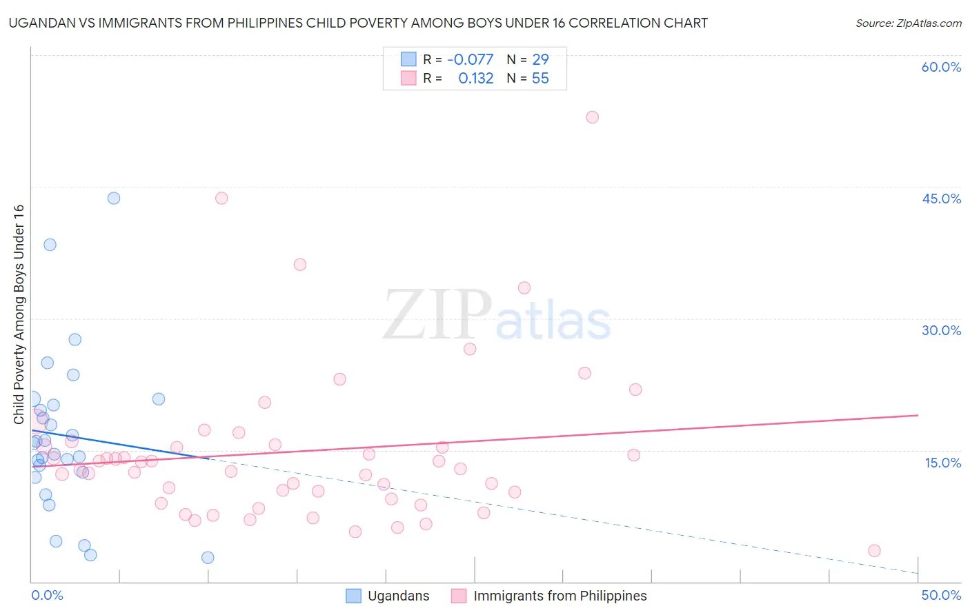 Ugandan vs Immigrants from Philippines Child Poverty Among Boys Under 16