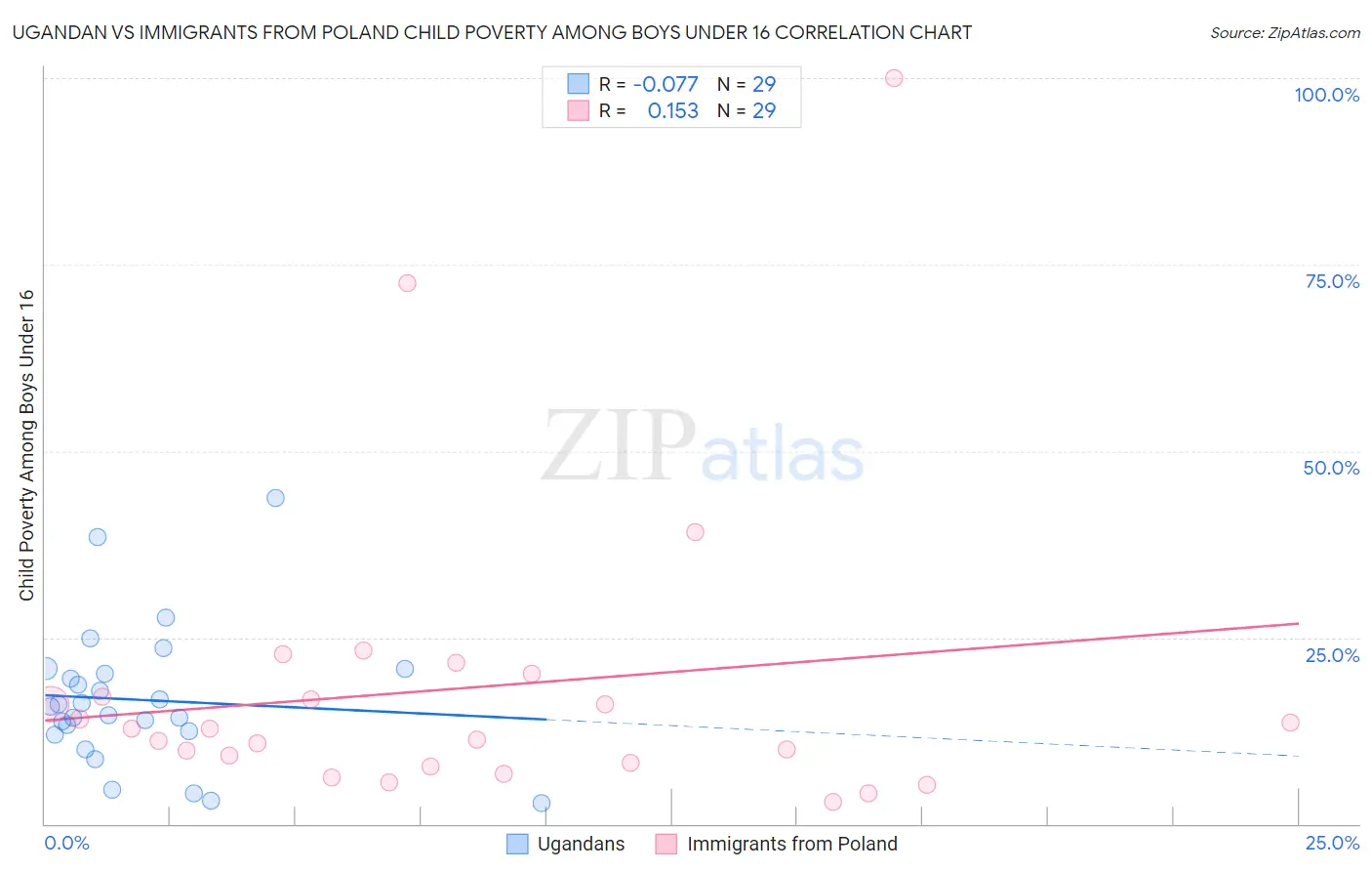 Ugandan vs Immigrants from Poland Child Poverty Among Boys Under 16