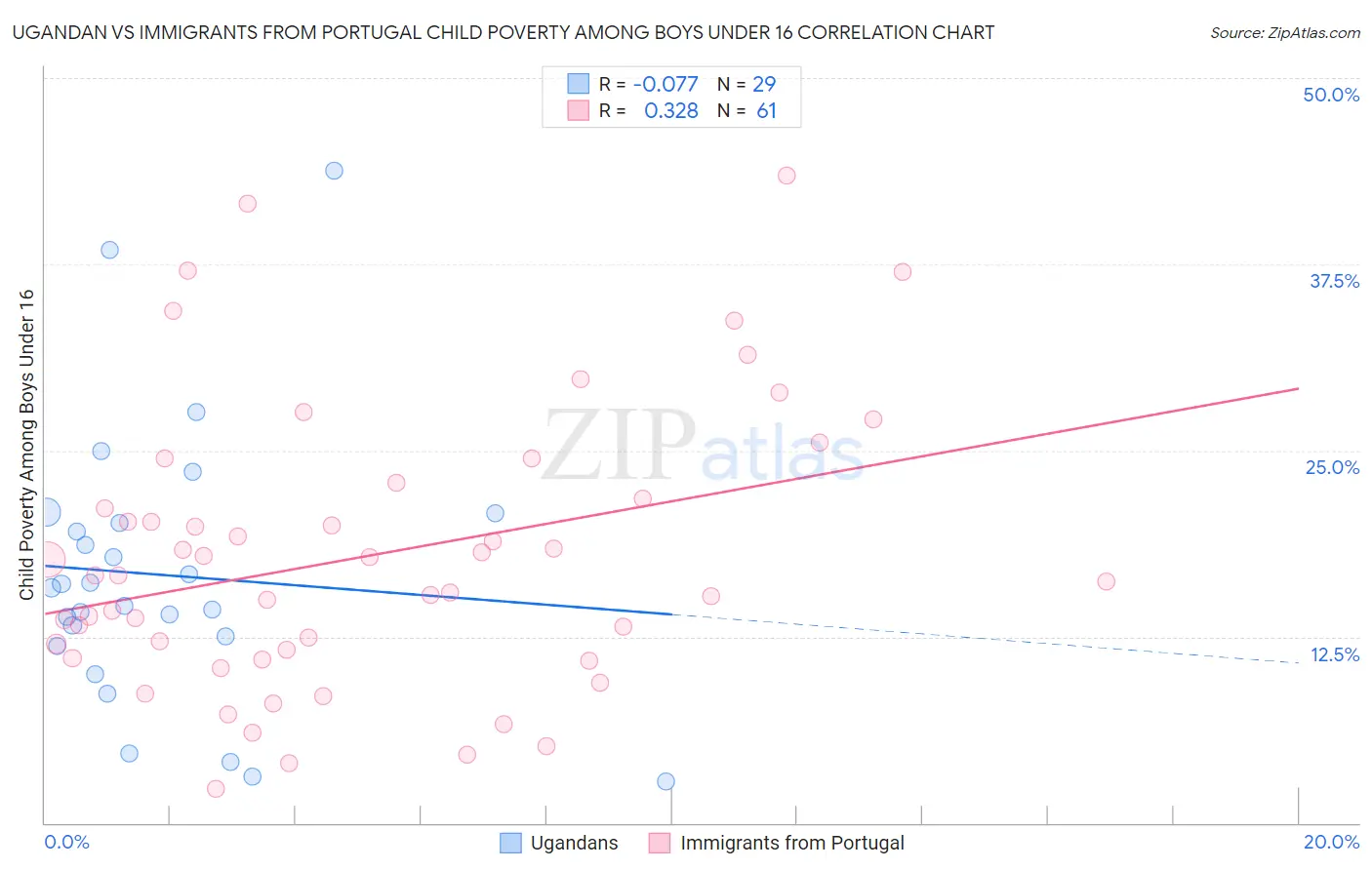 Ugandan vs Immigrants from Portugal Child Poverty Among Boys Under 16