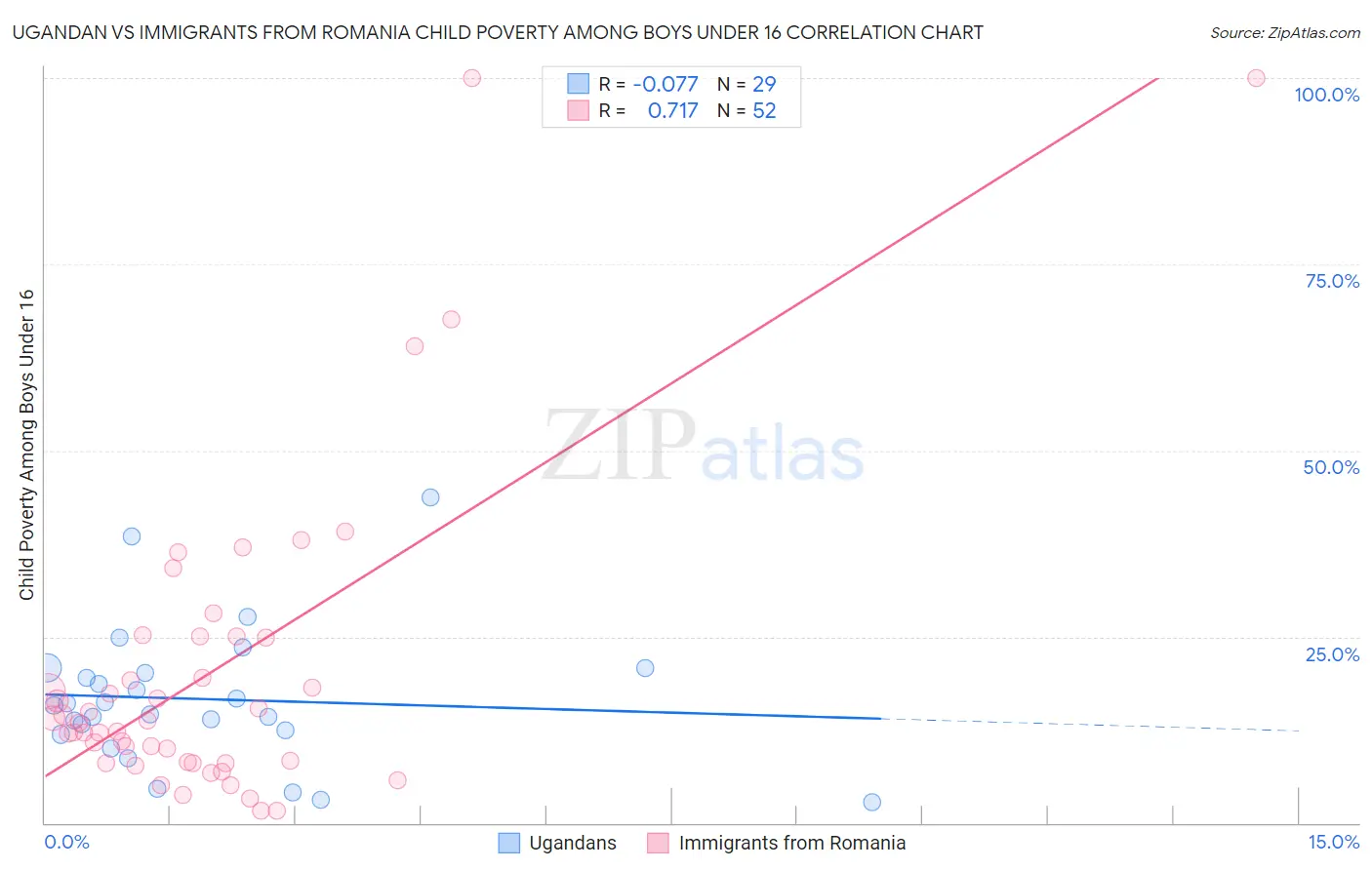 Ugandan vs Immigrants from Romania Child Poverty Among Boys Under 16