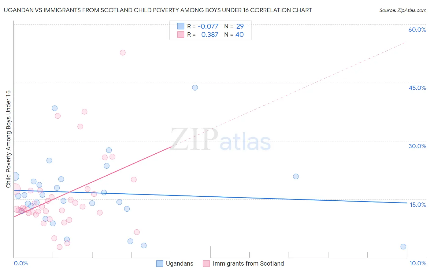 Ugandan vs Immigrants from Scotland Child Poverty Among Boys Under 16