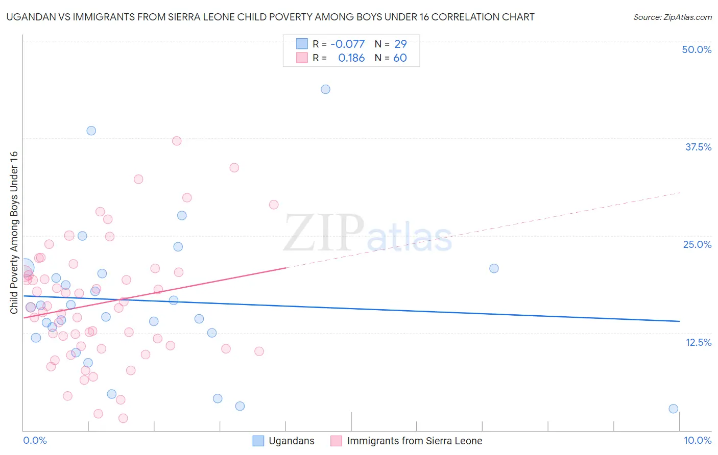 Ugandan vs Immigrants from Sierra Leone Child Poverty Among Boys Under 16