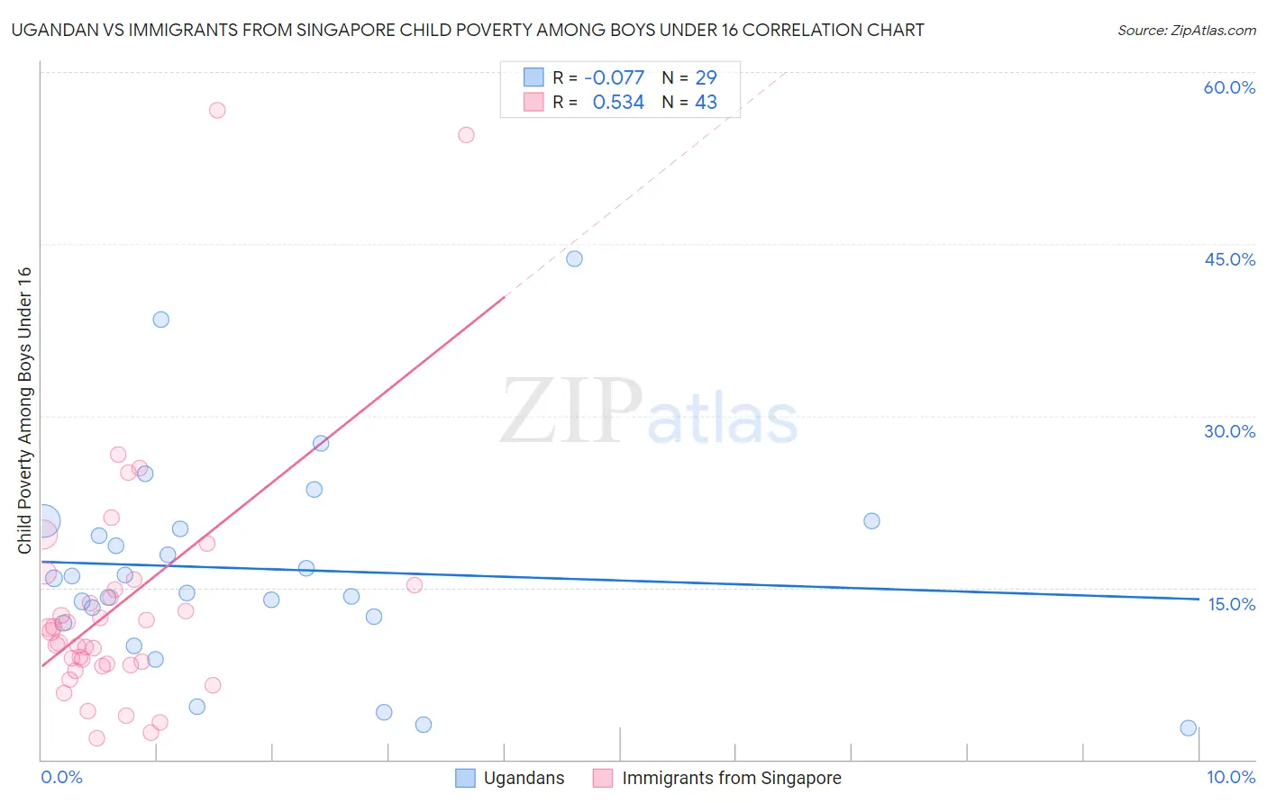 Ugandan vs Immigrants from Singapore Child Poverty Among Boys Under 16