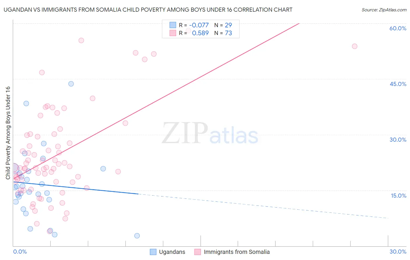 Ugandan vs Immigrants from Somalia Child Poverty Among Boys Under 16