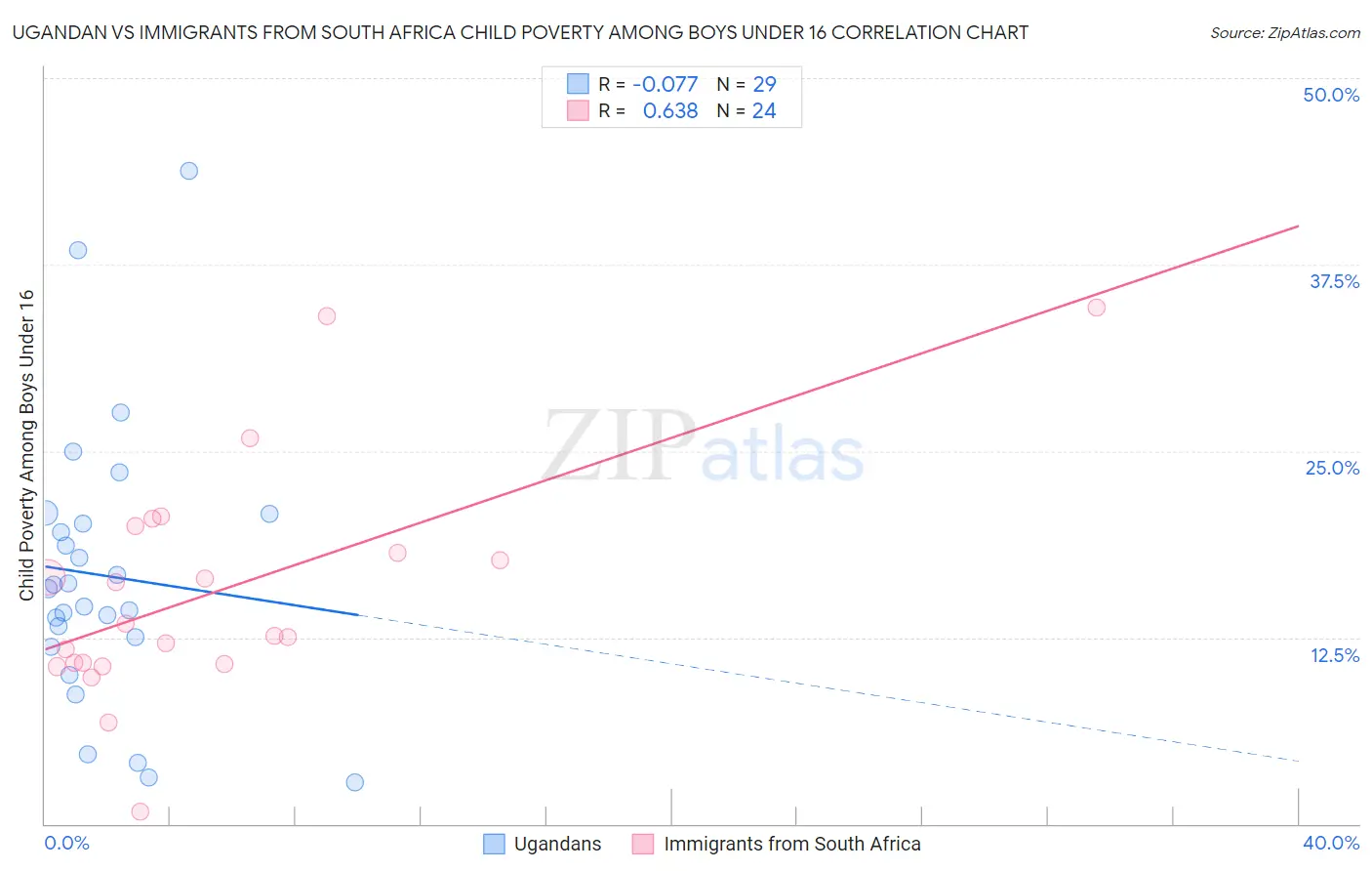 Ugandan vs Immigrants from South Africa Child Poverty Among Boys Under 16