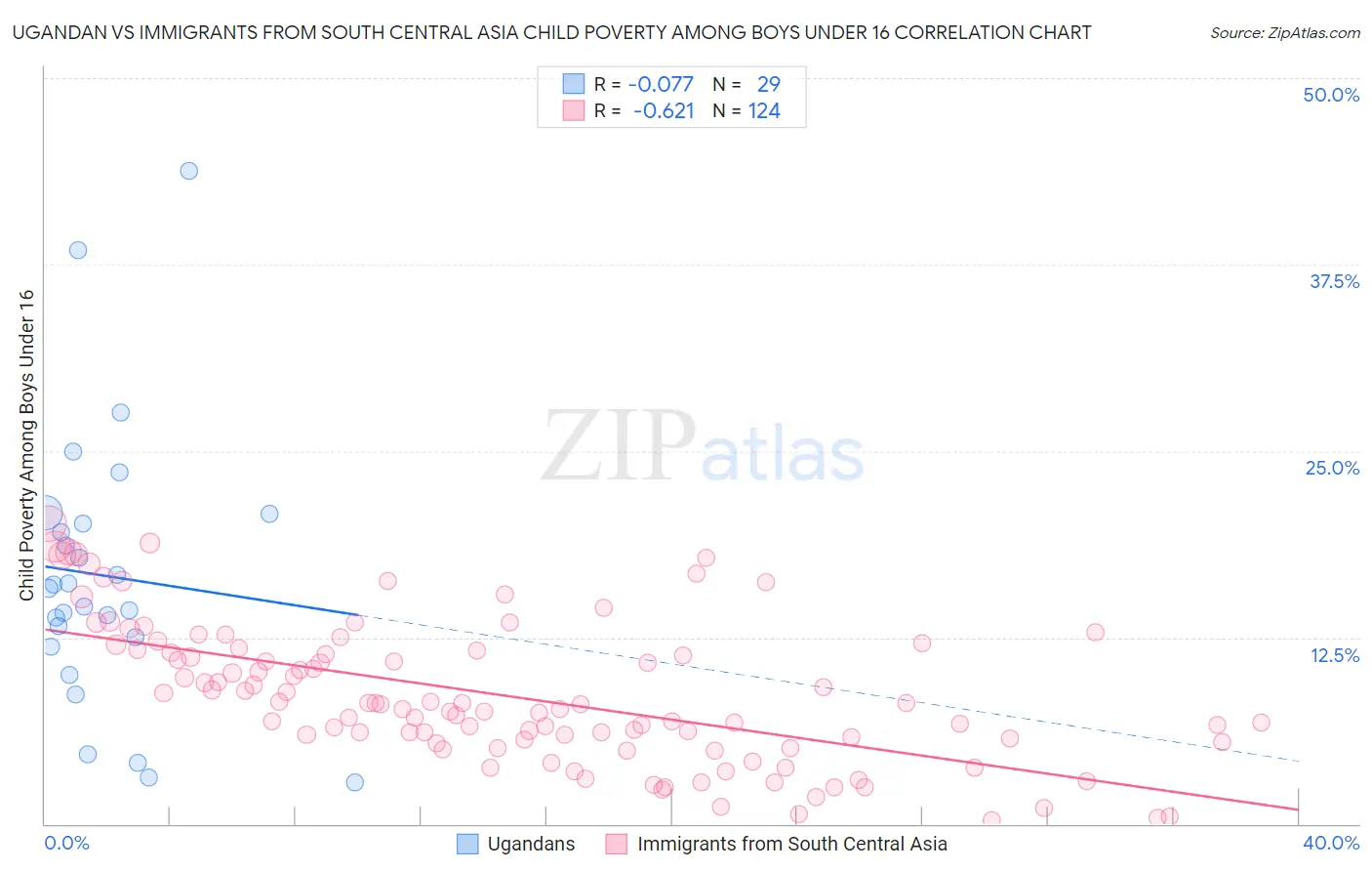 Ugandan vs Immigrants from South Central Asia Child Poverty Among Boys Under 16