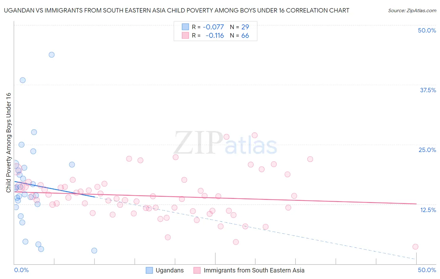 Ugandan vs Immigrants from South Eastern Asia Child Poverty Among Boys Under 16