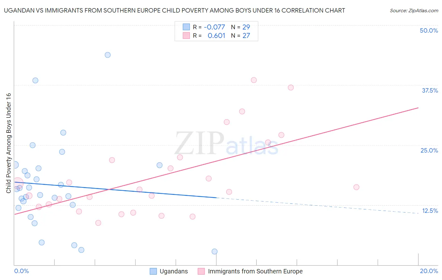 Ugandan vs Immigrants from Southern Europe Child Poverty Among Boys Under 16