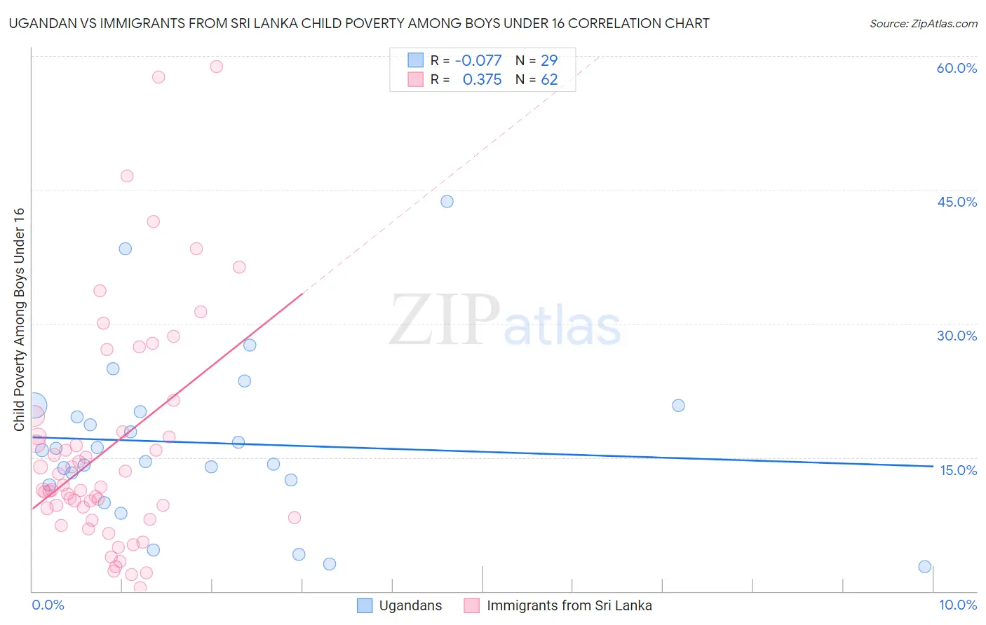 Ugandan vs Immigrants from Sri Lanka Child Poverty Among Boys Under 16