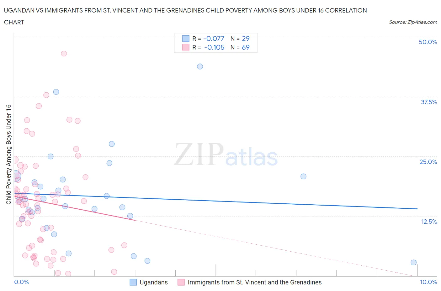 Ugandan vs Immigrants from St. Vincent and the Grenadines Child Poverty Among Boys Under 16