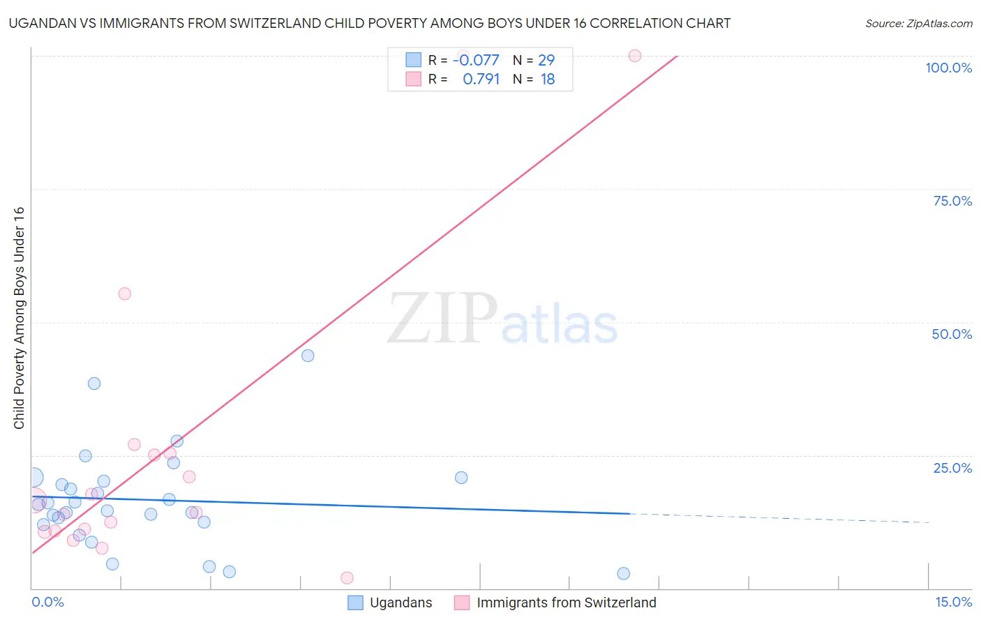 Ugandan vs Immigrants from Switzerland Child Poverty Among Boys Under 16