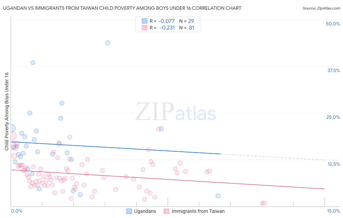 Ugandan vs Immigrants from Taiwan Child Poverty Among Boys Under 16