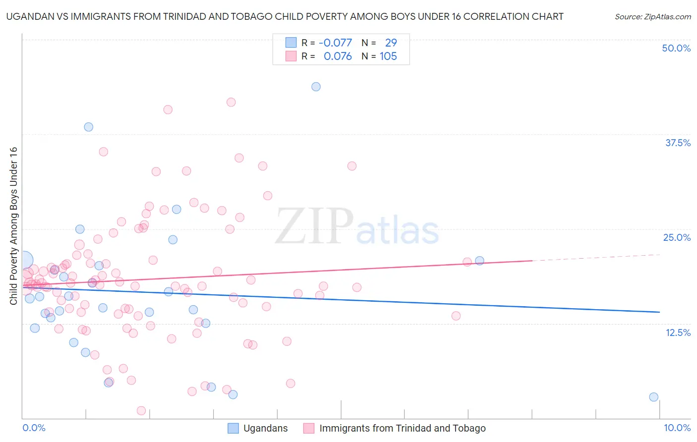 Ugandan vs Immigrants from Trinidad and Tobago Child Poverty Among Boys Under 16