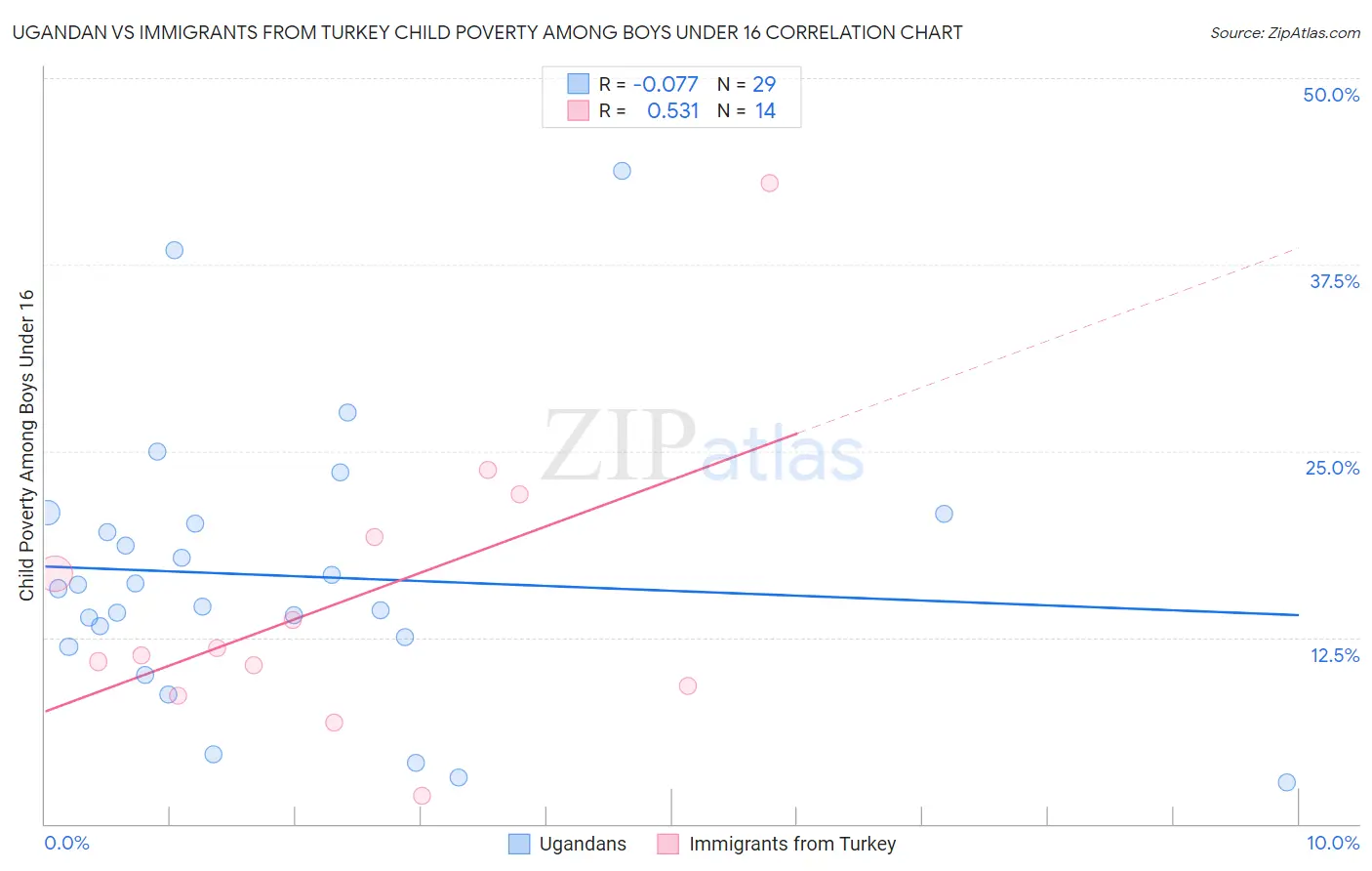 Ugandan vs Immigrants from Turkey Child Poverty Among Boys Under 16