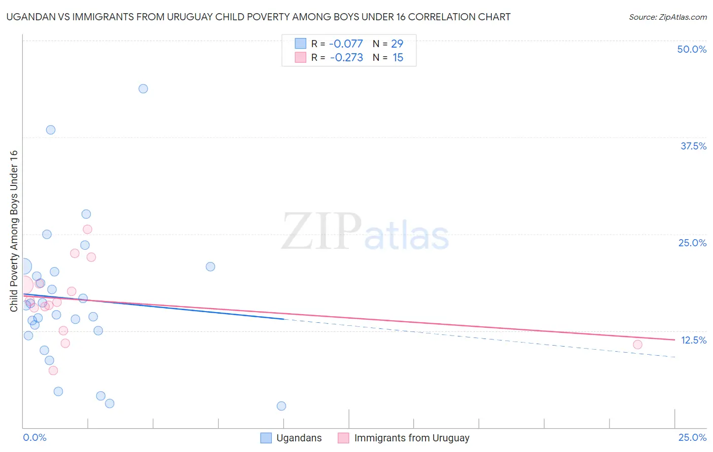 Ugandan vs Immigrants from Uruguay Child Poverty Among Boys Under 16