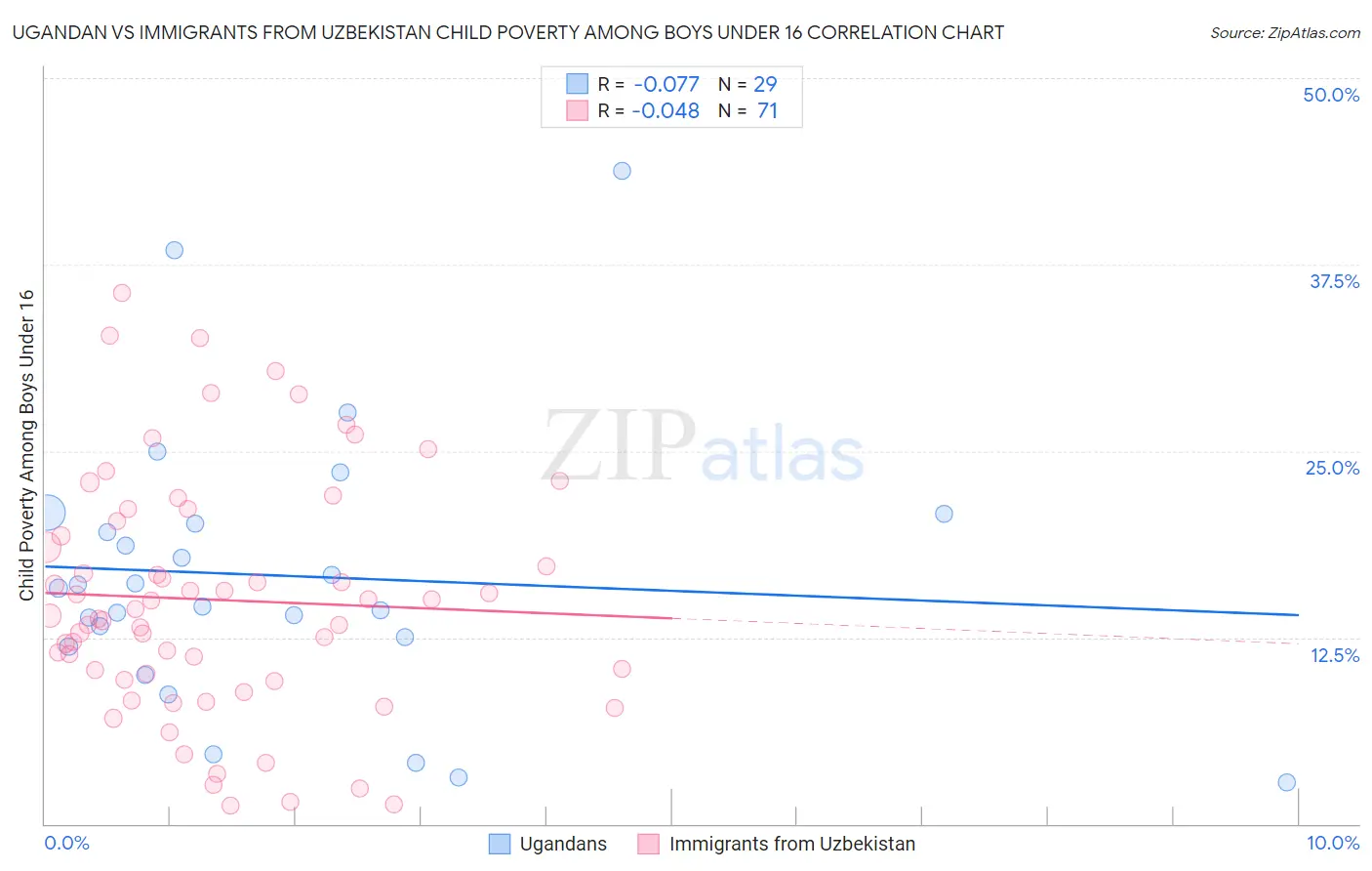 Ugandan vs Immigrants from Uzbekistan Child Poverty Among Boys Under 16