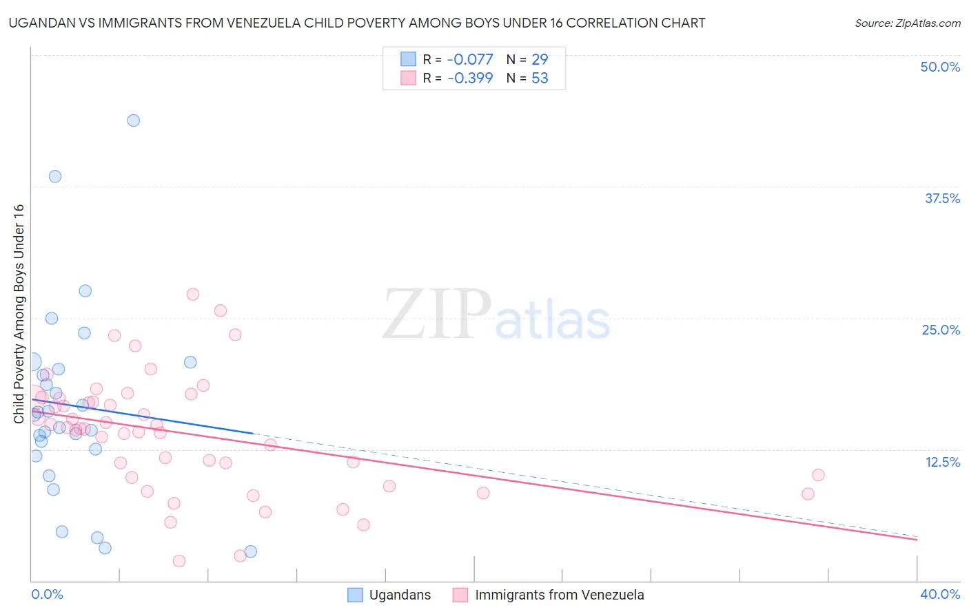 Ugandan vs Immigrants from Venezuela Child Poverty Among Boys Under 16