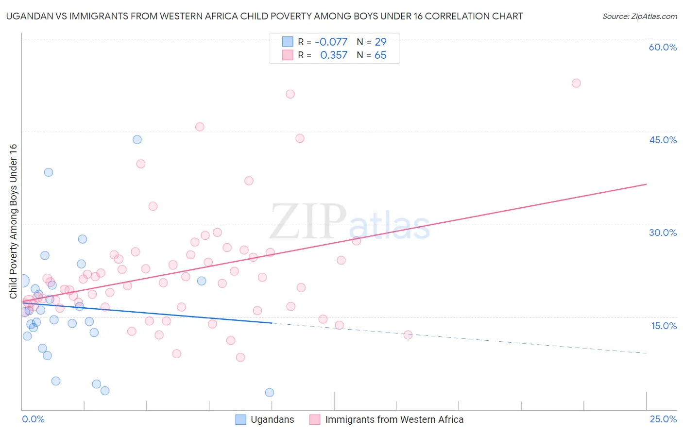 Ugandan vs Immigrants from Western Africa Child Poverty Among Boys Under 16