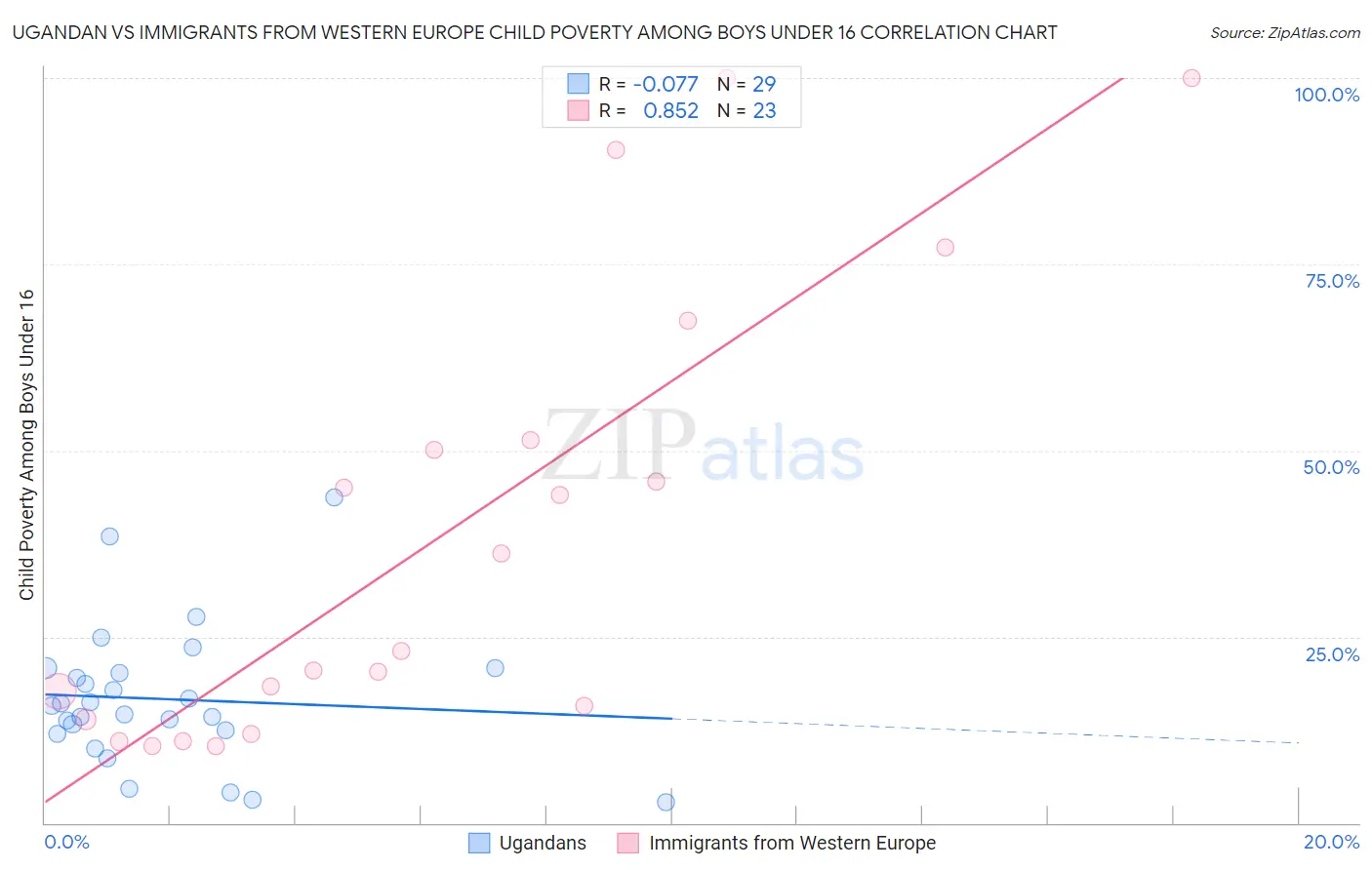 Ugandan vs Immigrants from Western Europe Child Poverty Among Boys Under 16
