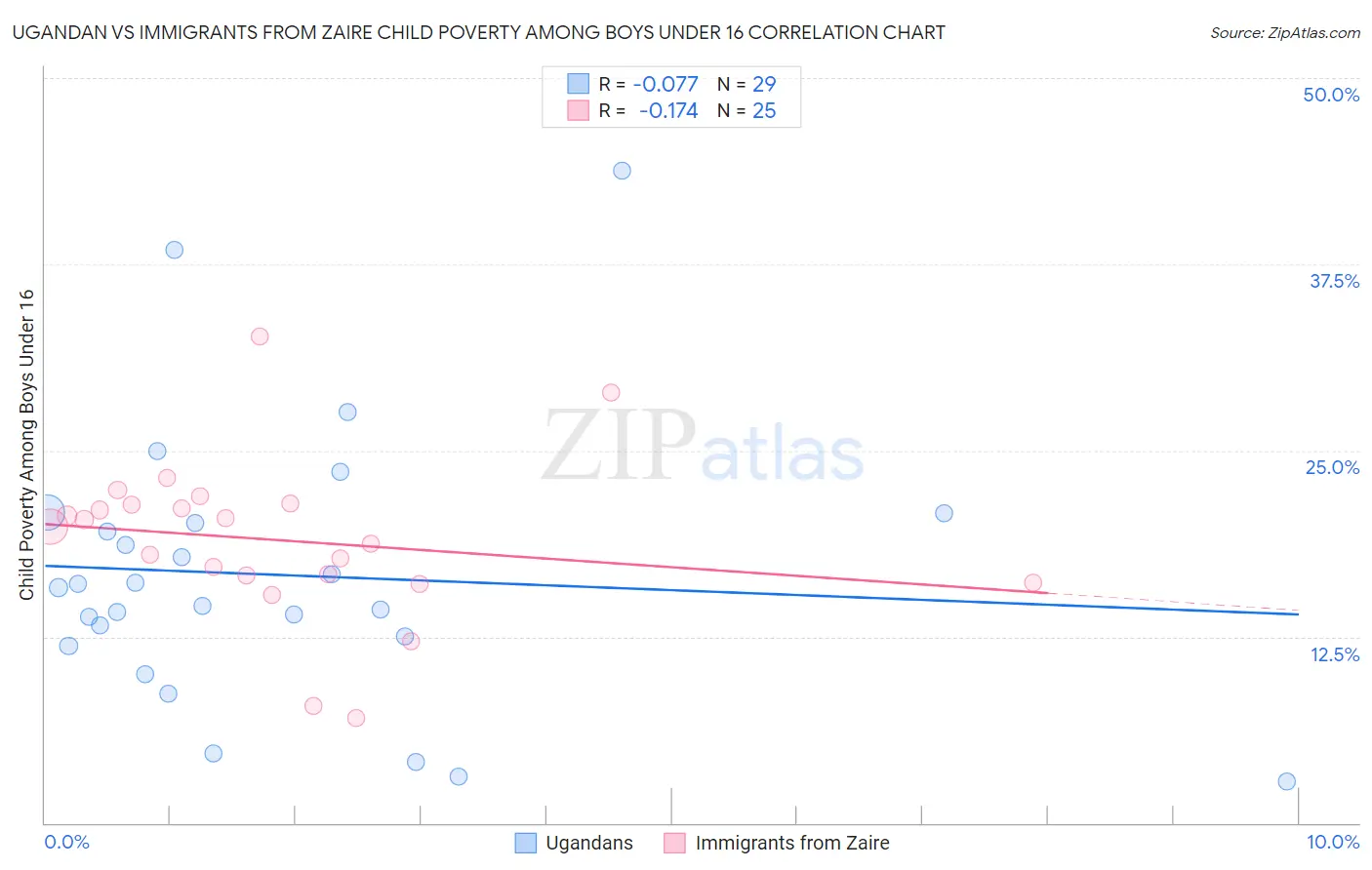 Ugandan vs Immigrants from Zaire Child Poverty Among Boys Under 16