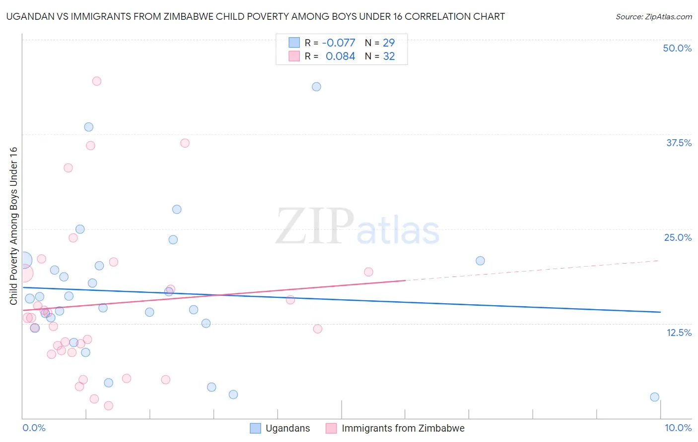Ugandan vs Immigrants from Zimbabwe Child Poverty Among Boys Under 16