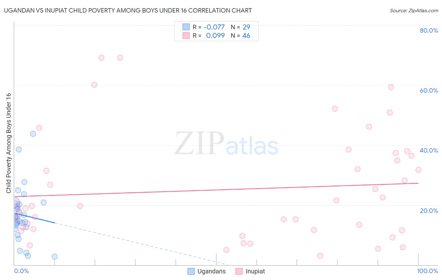 Ugandan vs Inupiat Child Poverty Among Boys Under 16