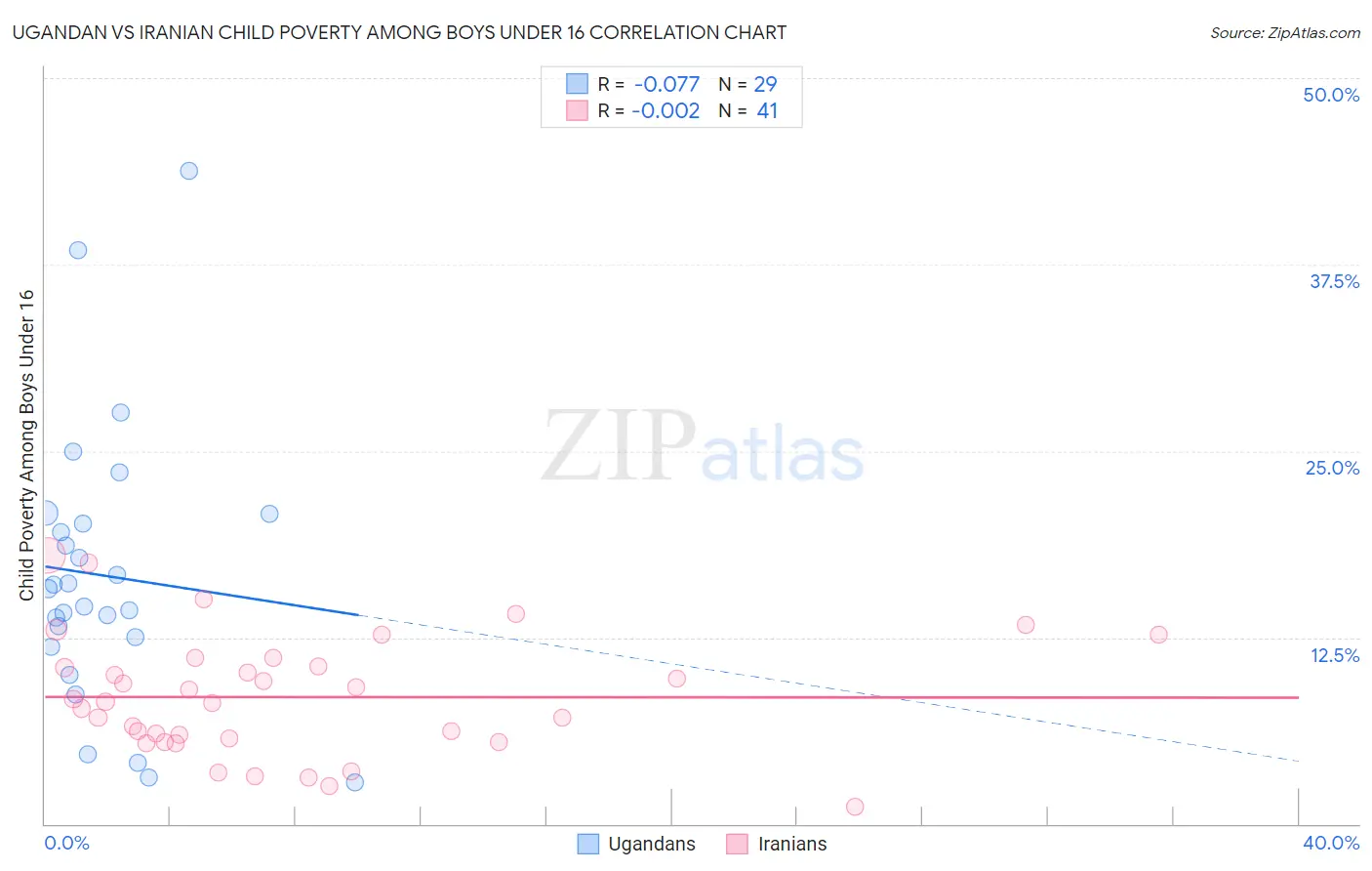 Ugandan vs Iranian Child Poverty Among Boys Under 16