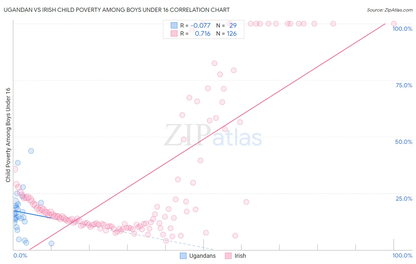Ugandan vs Irish Child Poverty Among Boys Under 16