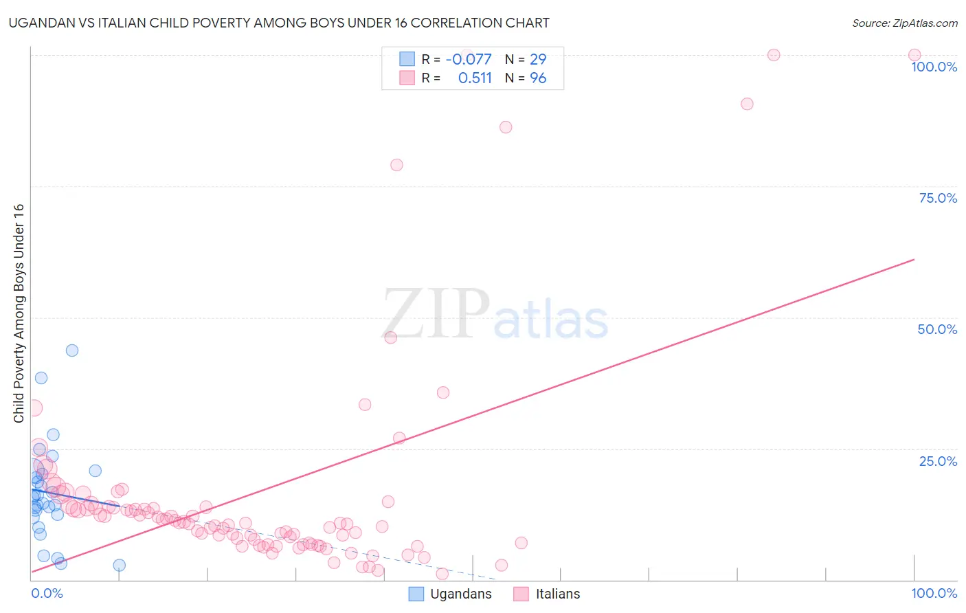 Ugandan vs Italian Child Poverty Among Boys Under 16