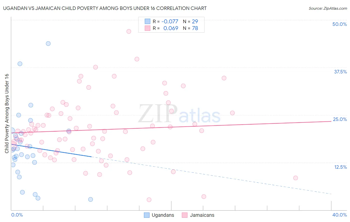 Ugandan vs Jamaican Child Poverty Among Boys Under 16