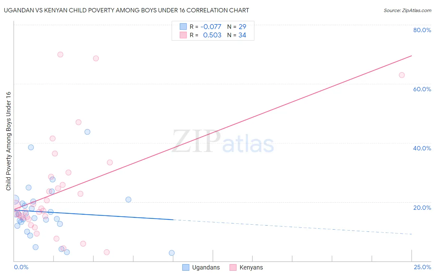 Ugandan vs Kenyan Child Poverty Among Boys Under 16