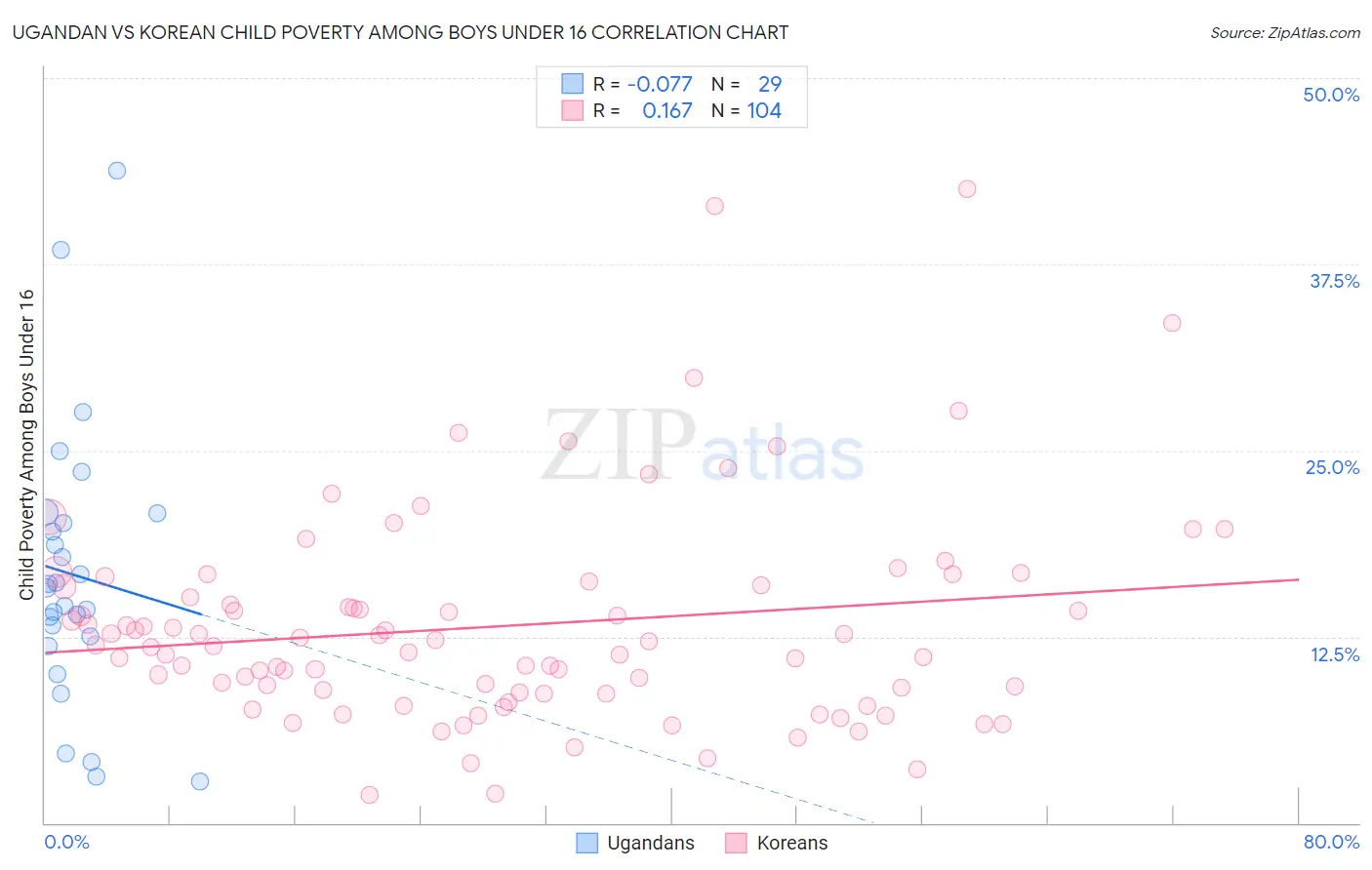 Ugandan vs Korean Child Poverty Among Boys Under 16