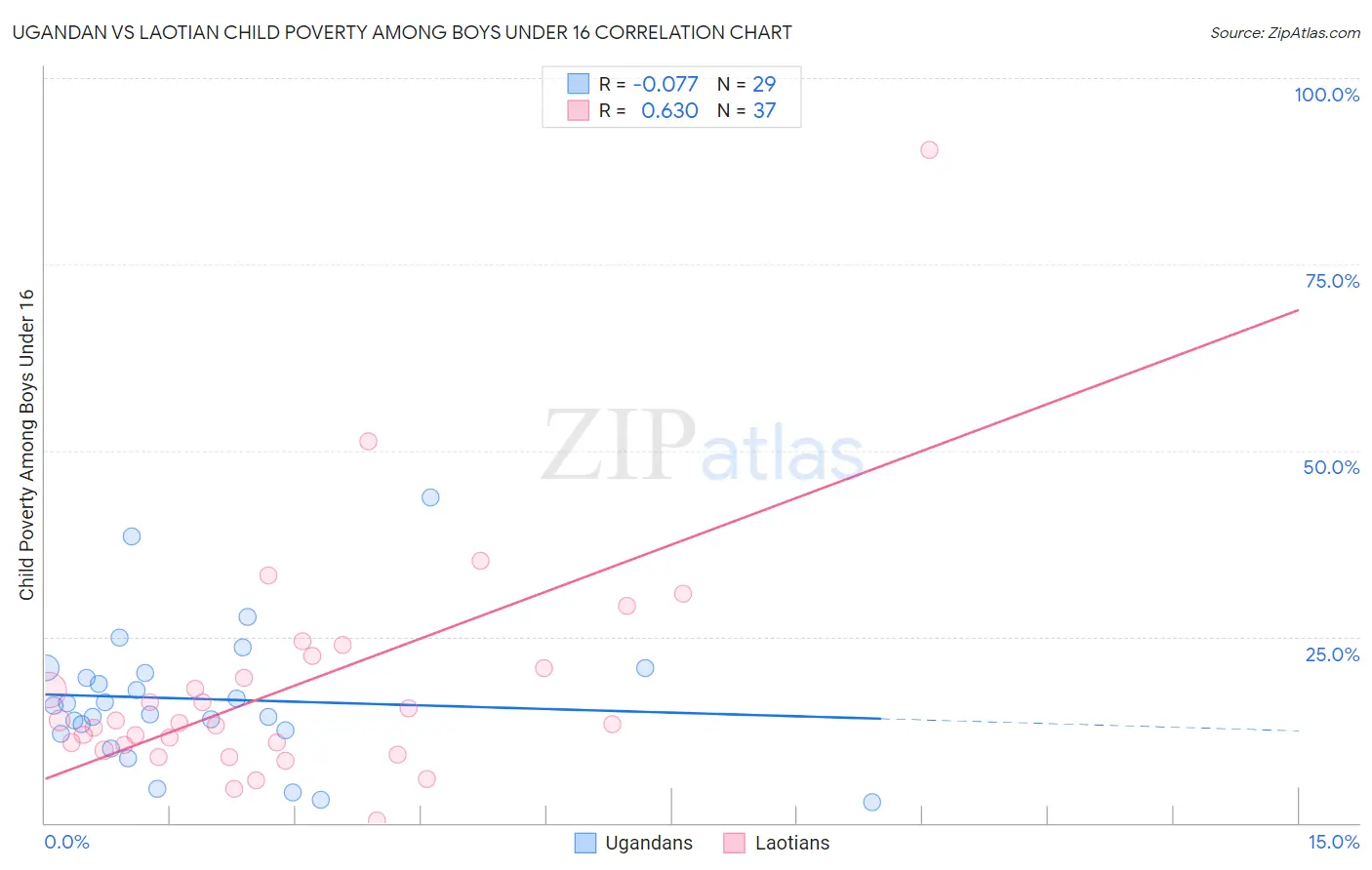 Ugandan vs Laotian Child Poverty Among Boys Under 16