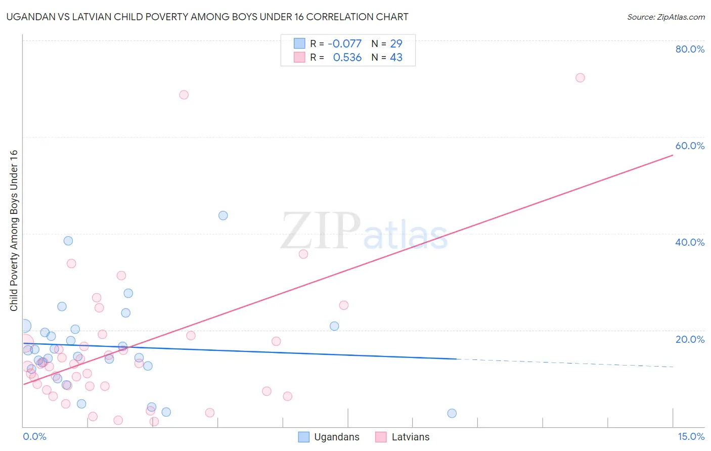 Ugandan vs Latvian Child Poverty Among Boys Under 16