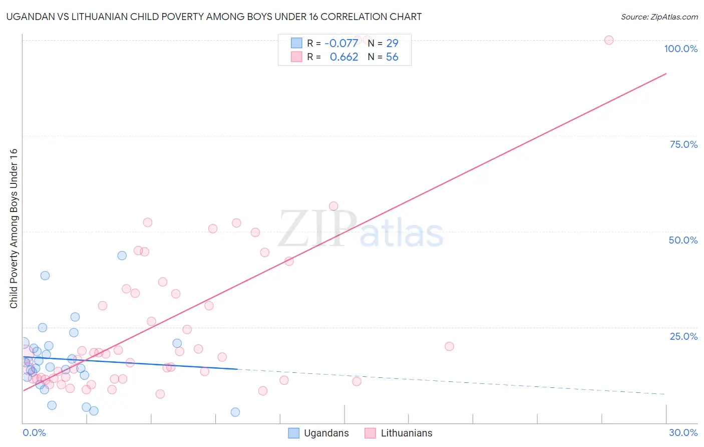 Ugandan vs Lithuanian Child Poverty Among Boys Under 16