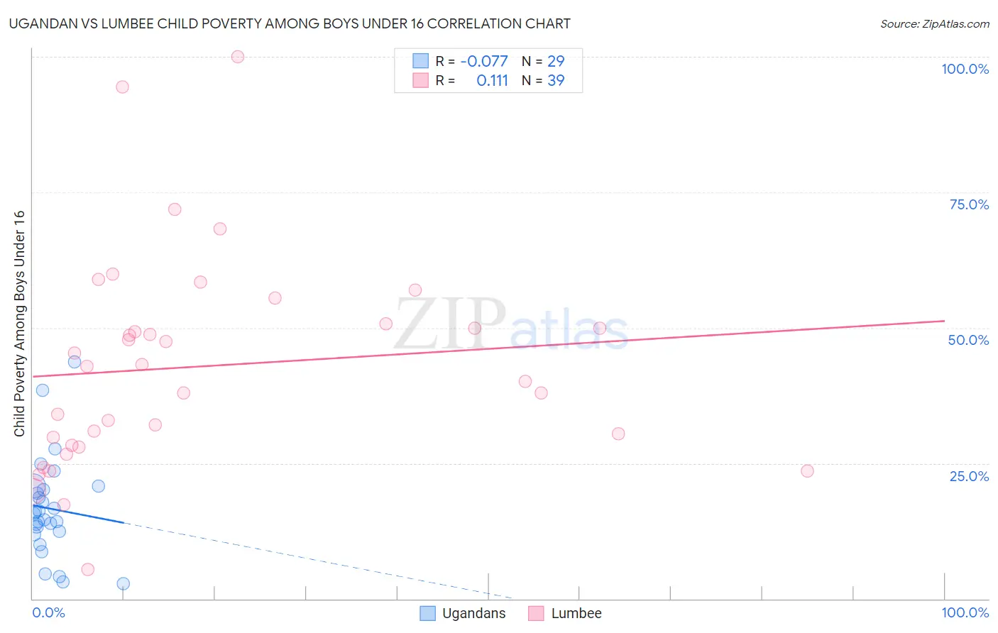 Ugandan vs Lumbee Child Poverty Among Boys Under 16