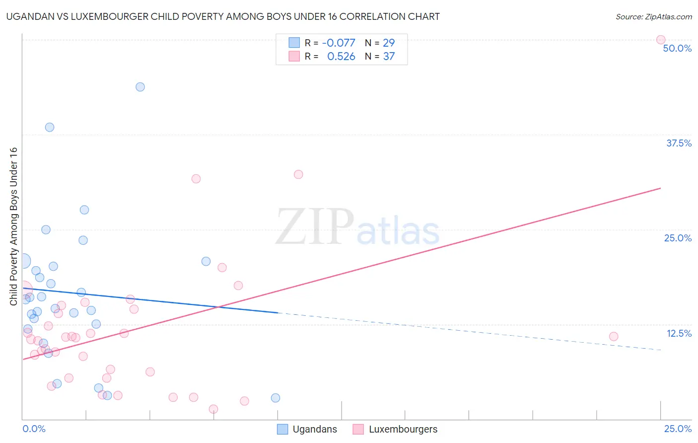 Ugandan vs Luxembourger Child Poverty Among Boys Under 16