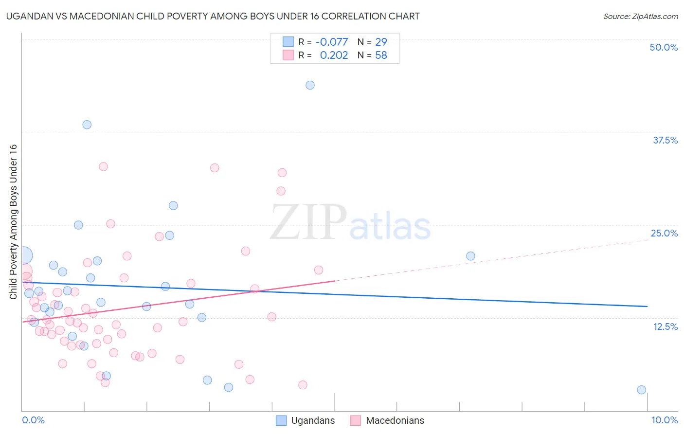 Ugandan vs Macedonian Child Poverty Among Boys Under 16