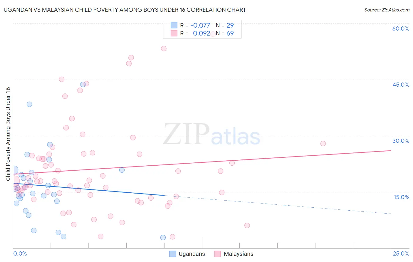 Ugandan vs Malaysian Child Poverty Among Boys Under 16