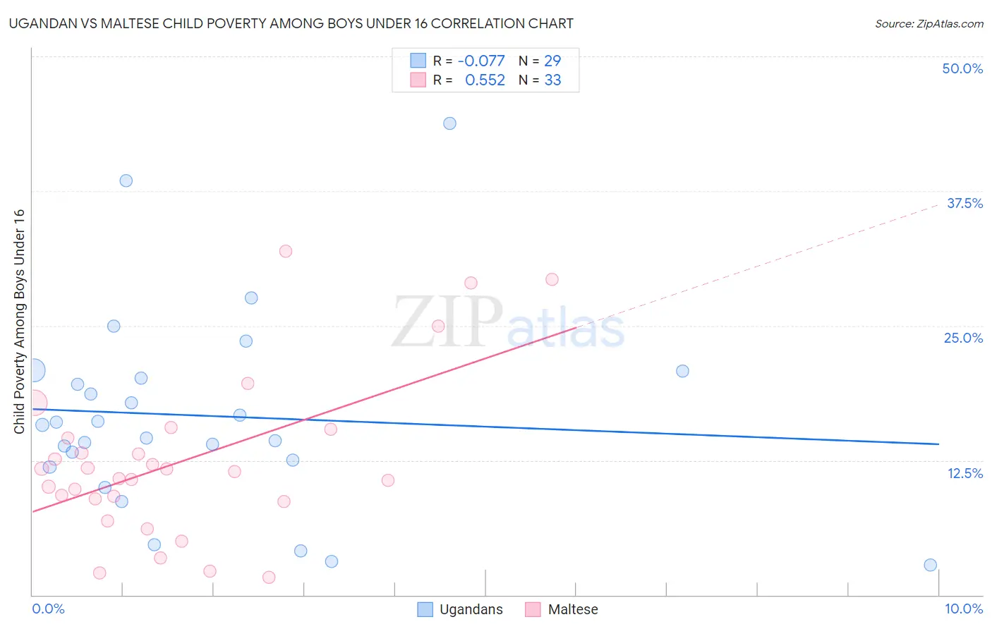 Ugandan vs Maltese Child Poverty Among Boys Under 16