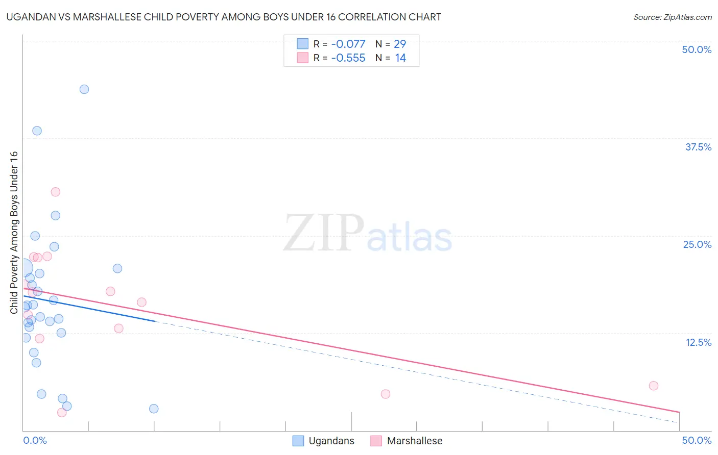 Ugandan vs Marshallese Child Poverty Among Boys Under 16