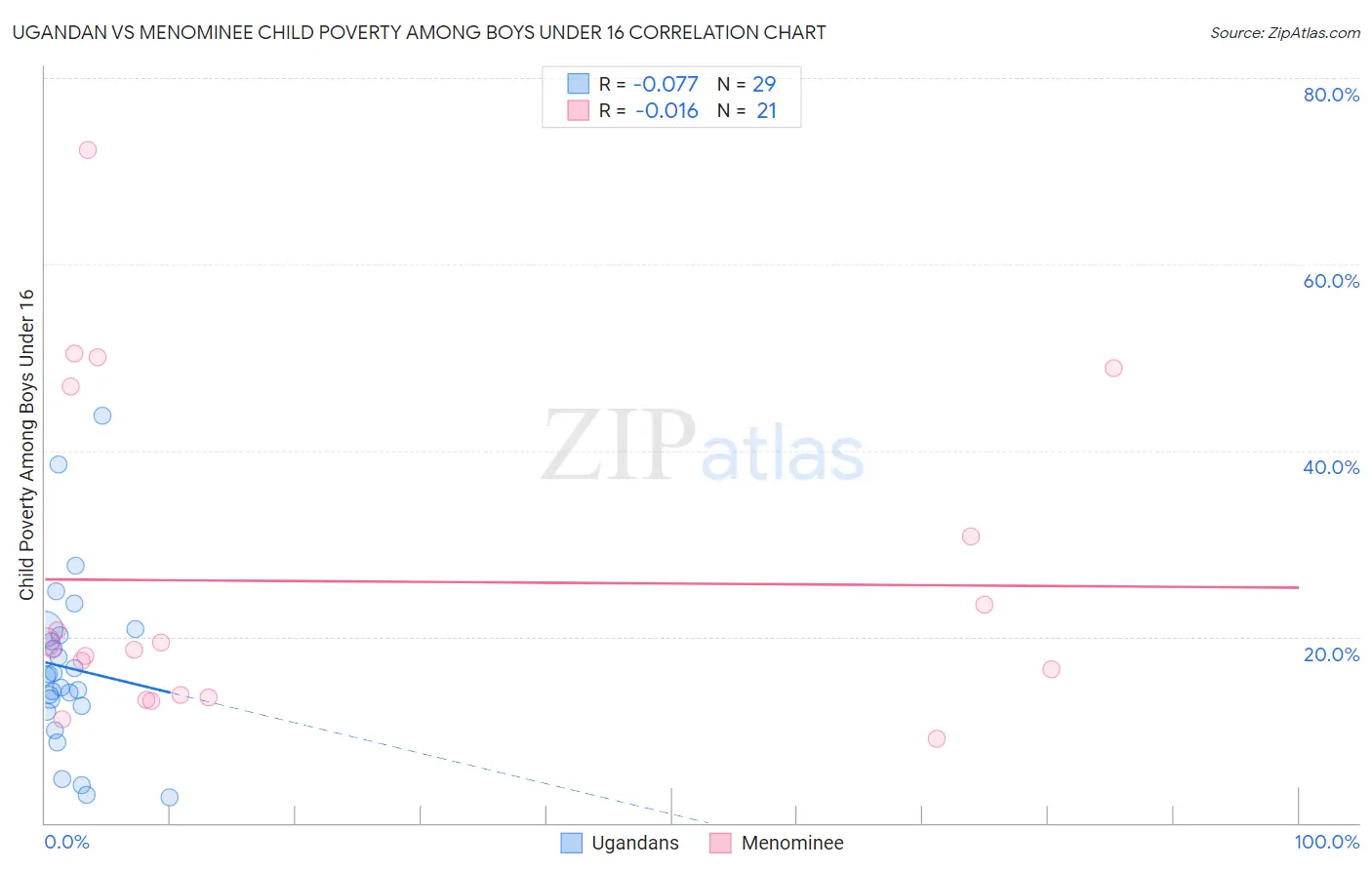Ugandan vs Menominee Child Poverty Among Boys Under 16