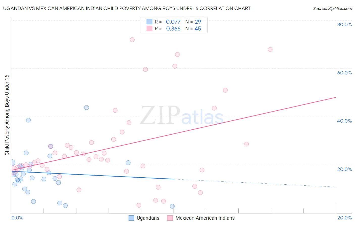 Ugandan vs Mexican American Indian Child Poverty Among Boys Under 16