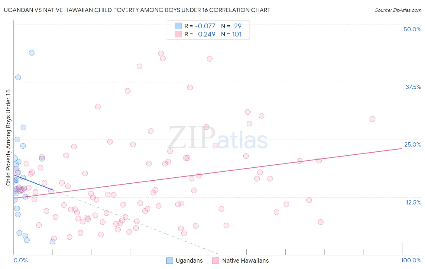 Ugandan vs Native Hawaiian Child Poverty Among Boys Under 16