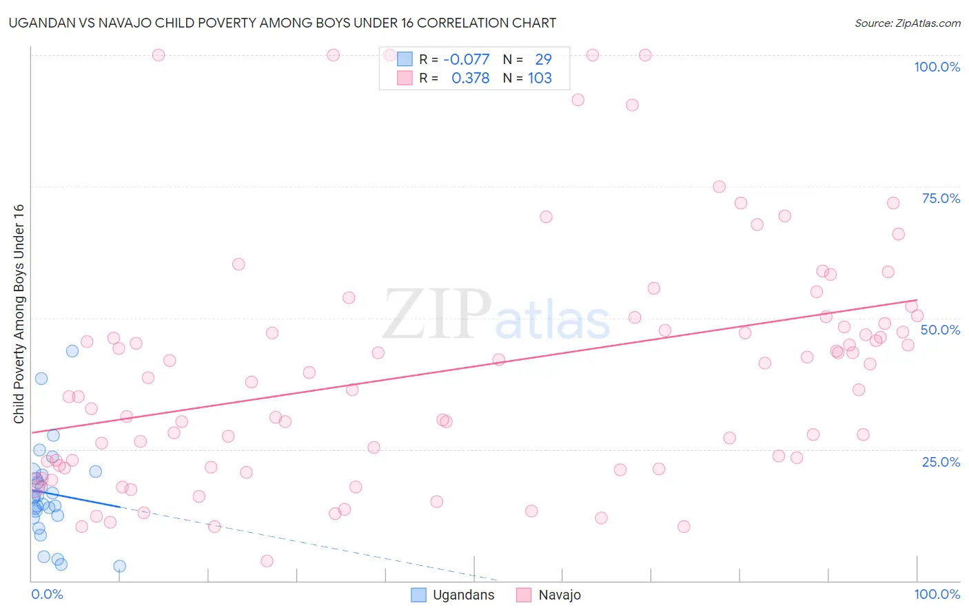 Ugandan vs Navajo Child Poverty Among Boys Under 16