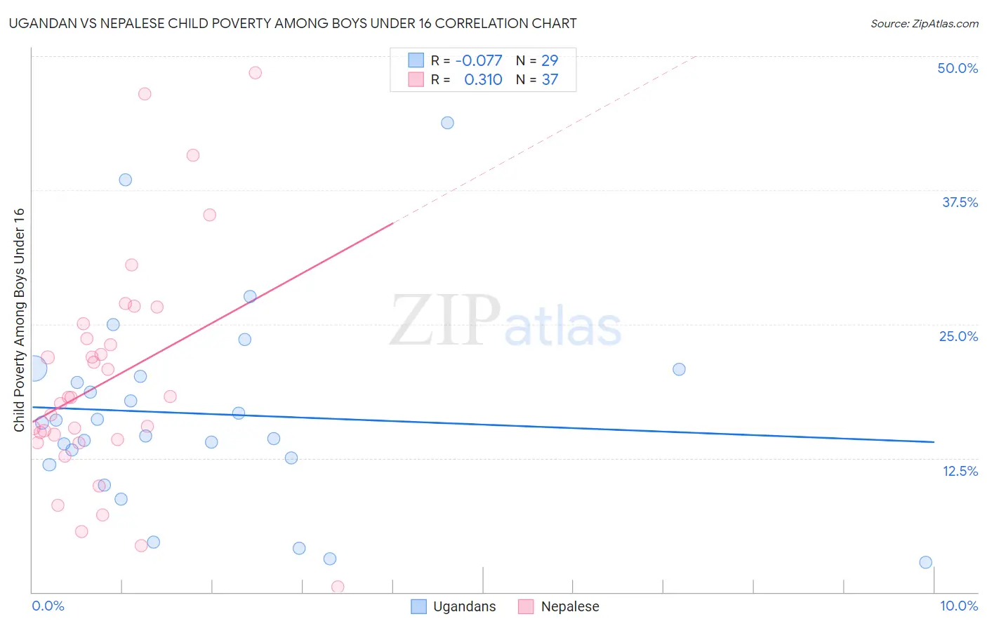 Ugandan vs Nepalese Child Poverty Among Boys Under 16