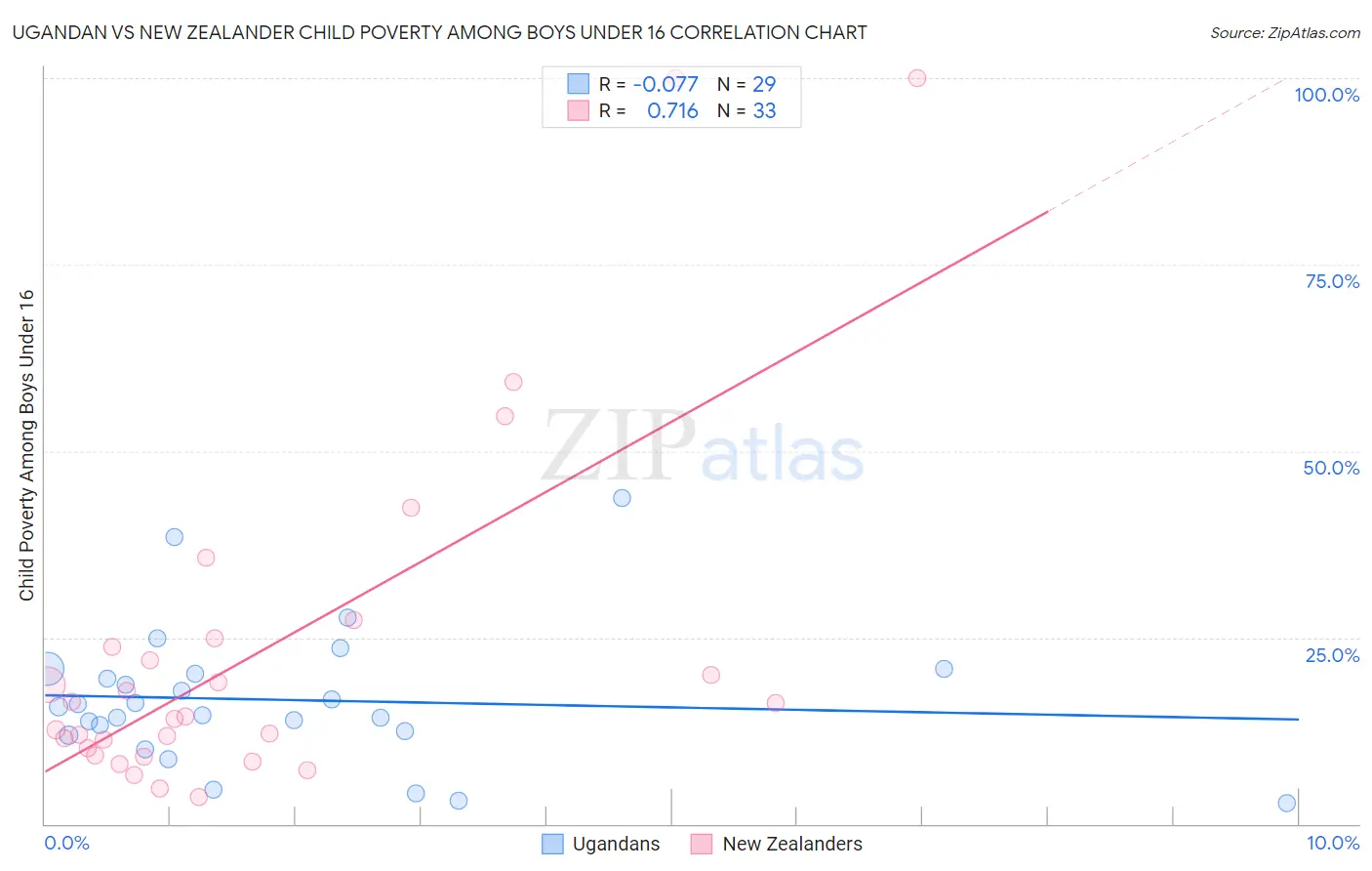 Ugandan vs New Zealander Child Poverty Among Boys Under 16